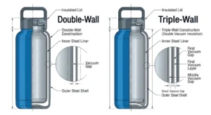 Cross-section diagram comparing double-wall and triple-wall vacuum insulation structure in water bottles